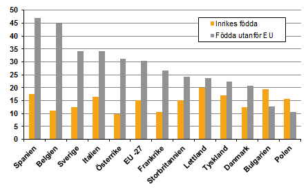 Diagram: Andel som lever i risk för fattigdom 2014