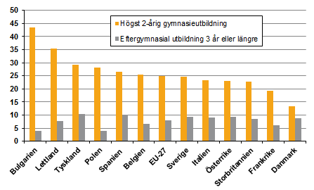 Diagram: Andel som lever i risk för fattigdom 2014 bland personer med högst 2-årig gymnasieutbildning respektive de som har högskoleutbildning 3 år eller längre