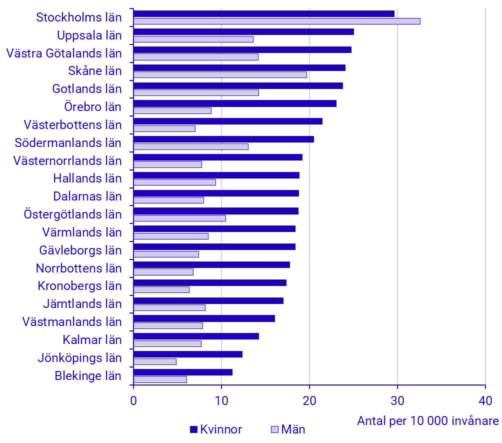 Diagram: Antal personer i samkönade äktenskap per 10 000 invånare, län och kön, 31 december 2024