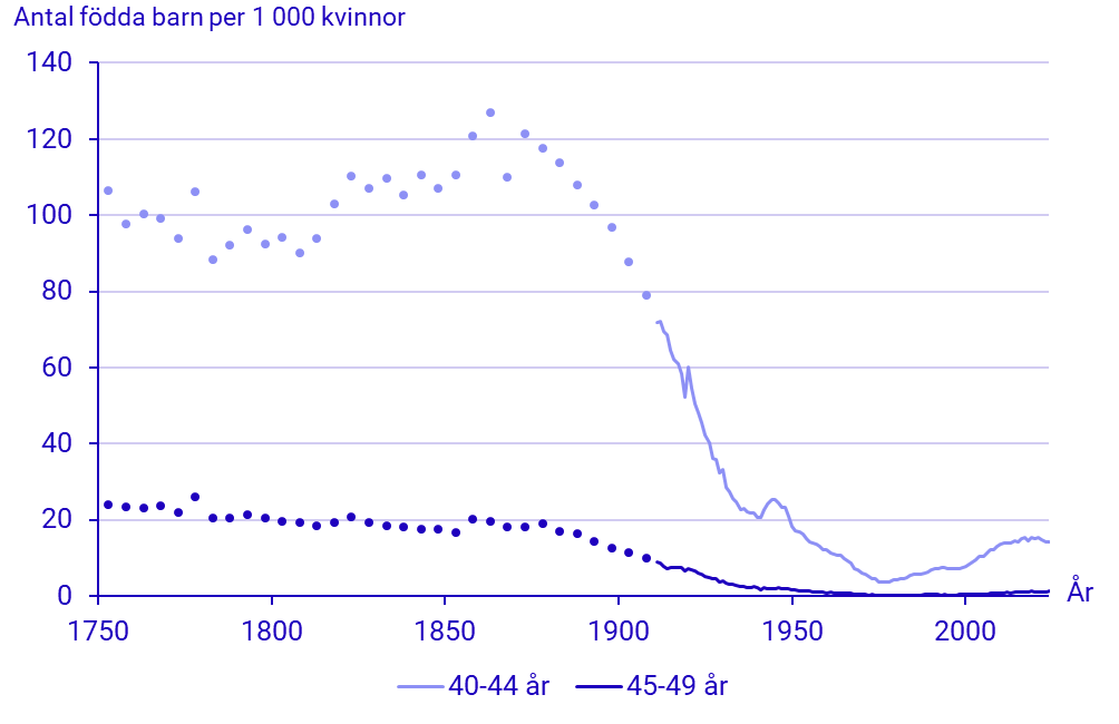 Diagram: Fruktsamhetstal för kvinnor 40–44 år och 45–49 år, 1751–2024