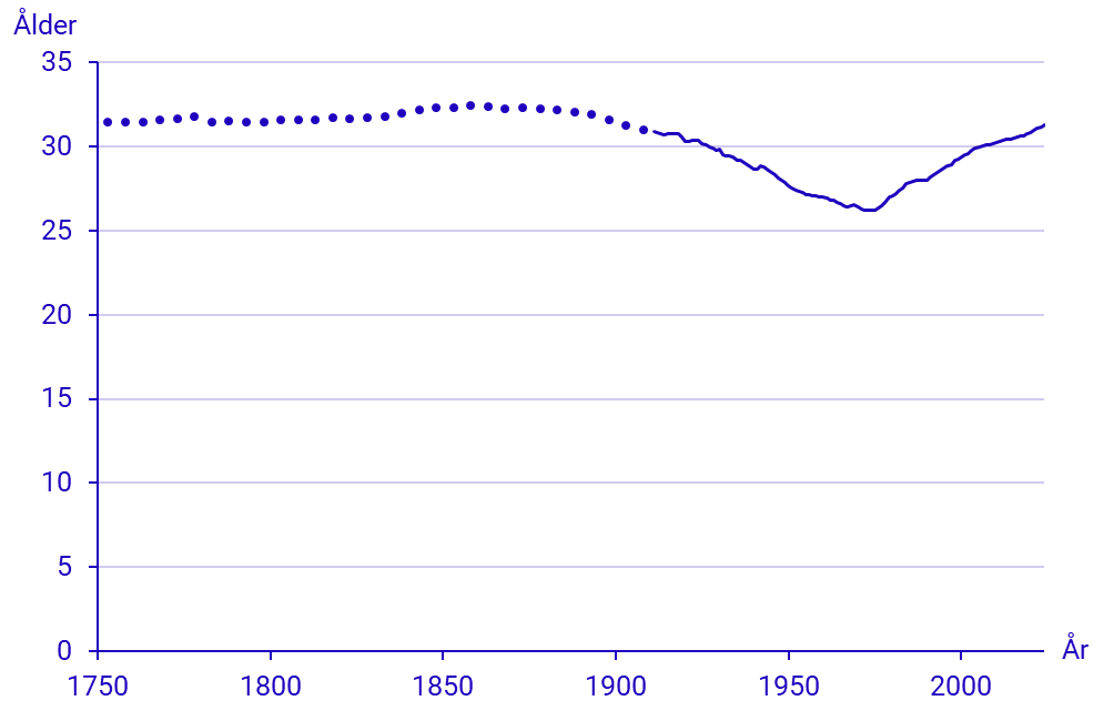 Diagram: Medelålder vid barnafödande, år 1751–2024
