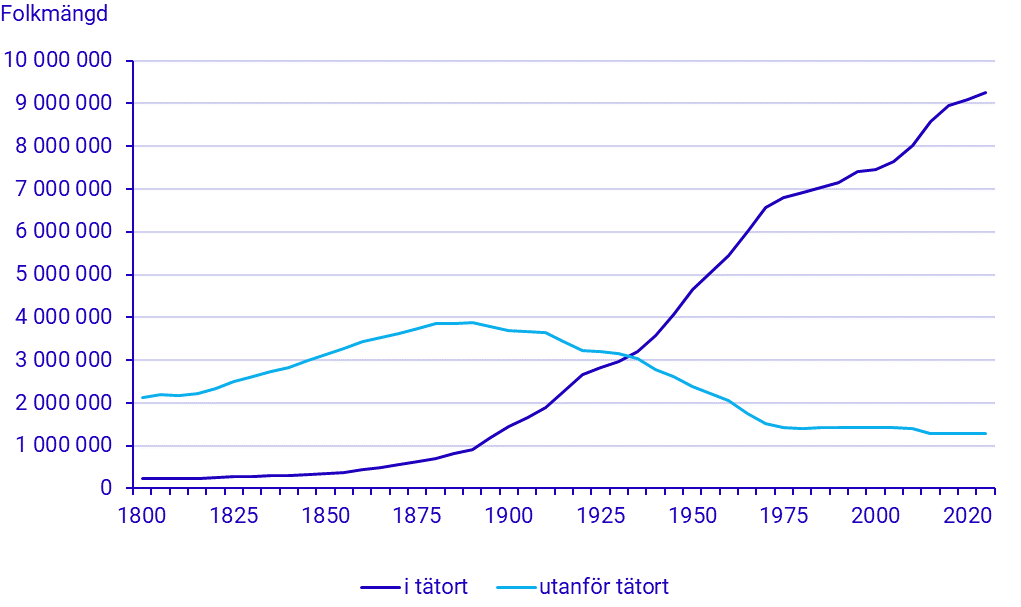 Tätorter och småorter 2023