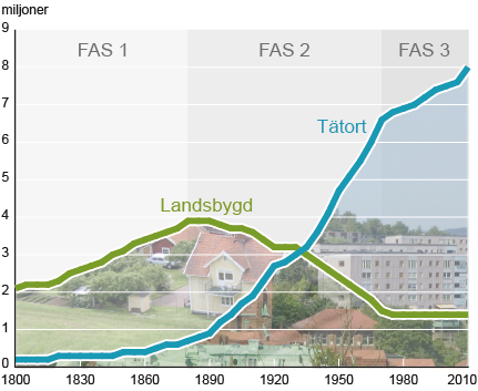 Diagram: Sveriges befolkning i tätort och på landsbygd, från 1800 till 2010 Diagram: Sveriges befolkning i tätort och på landsbygd, från 1800 till 2010