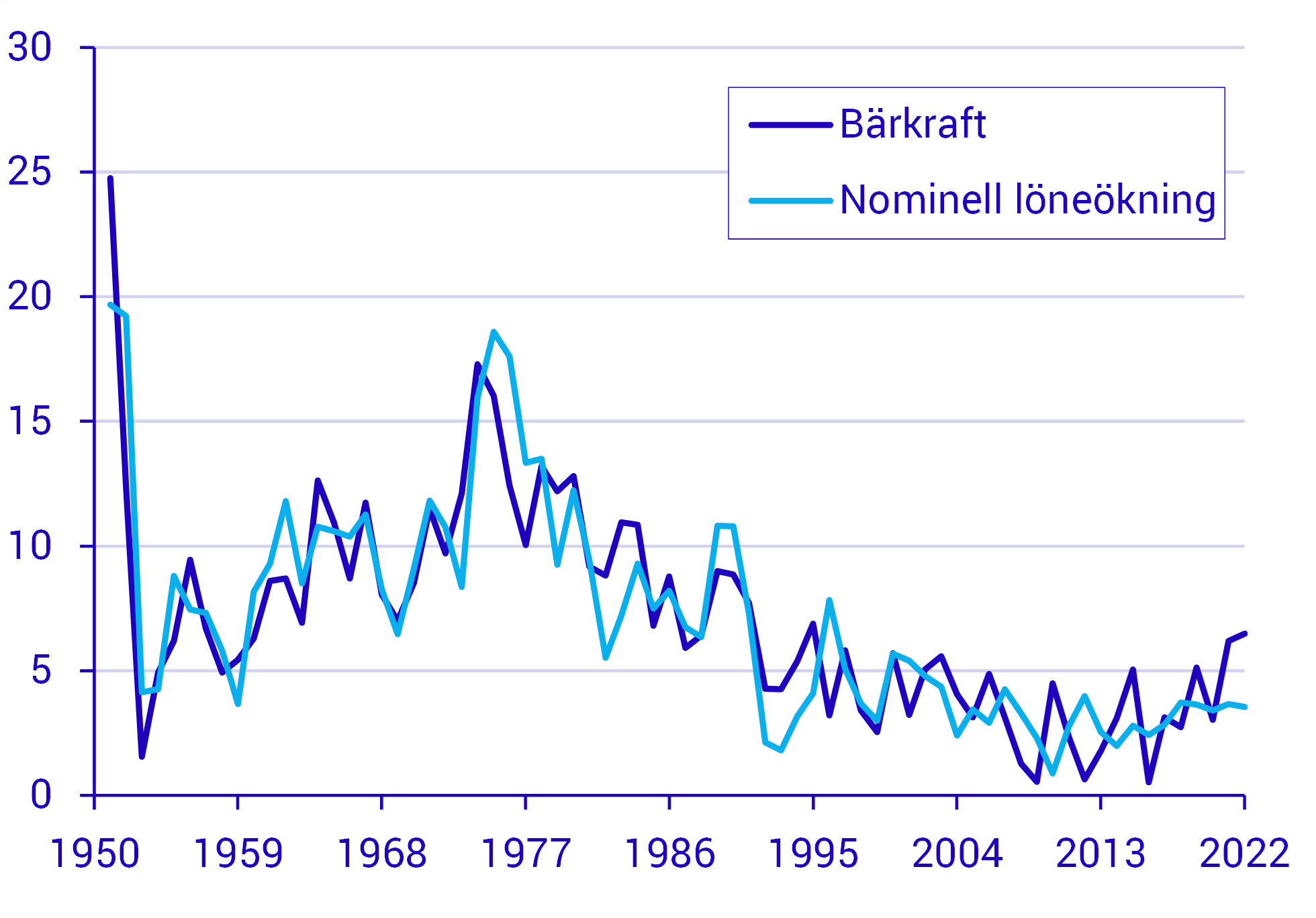 Bärkraft och nominella löner, hela ekonomin. Genomsnittlig årlig utveckling i procent.png
