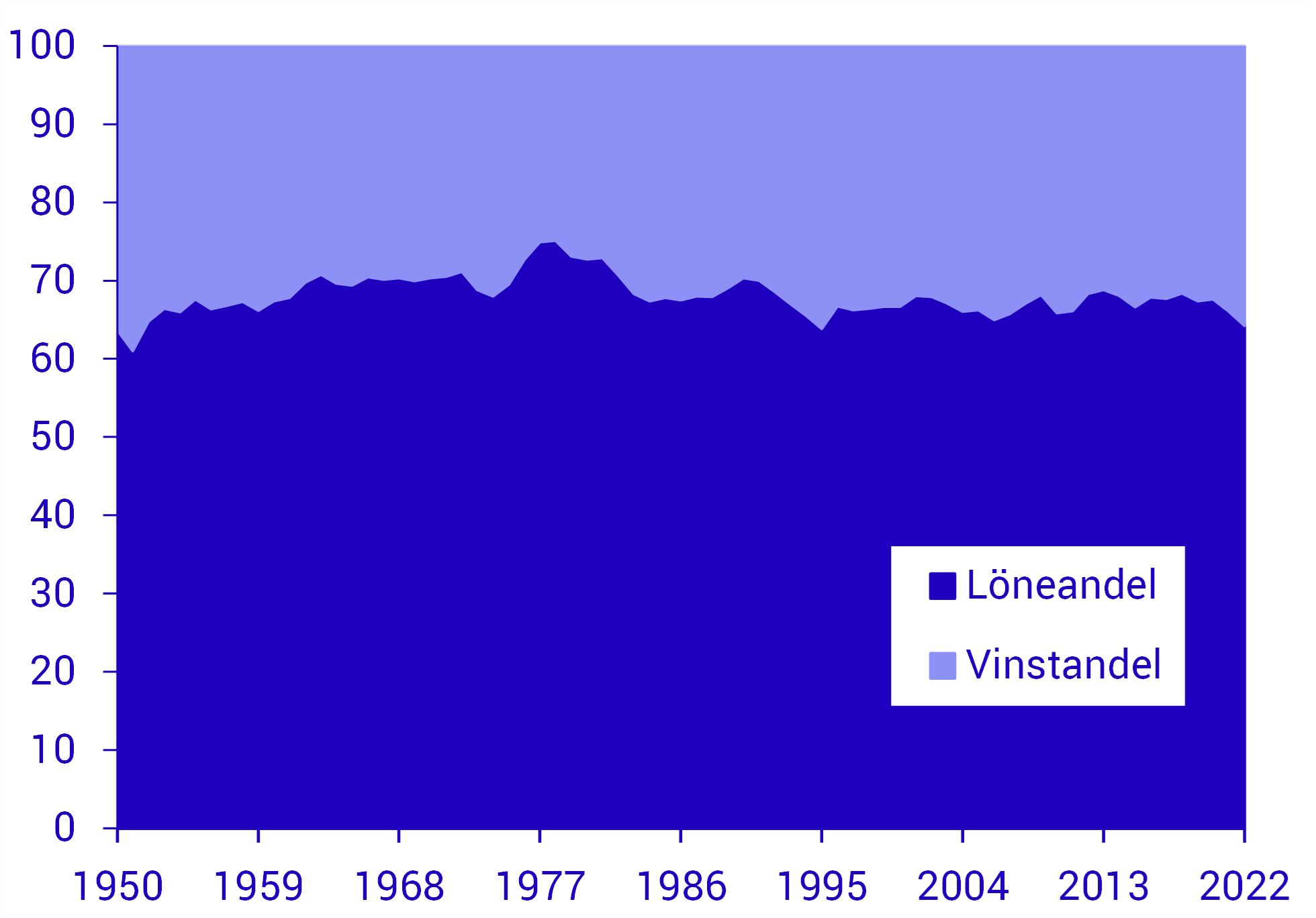 Bild1Vinster och löner som andel i procent av förädlingsvärdet, hela ekonomin. Årsdata, löpande priser.png