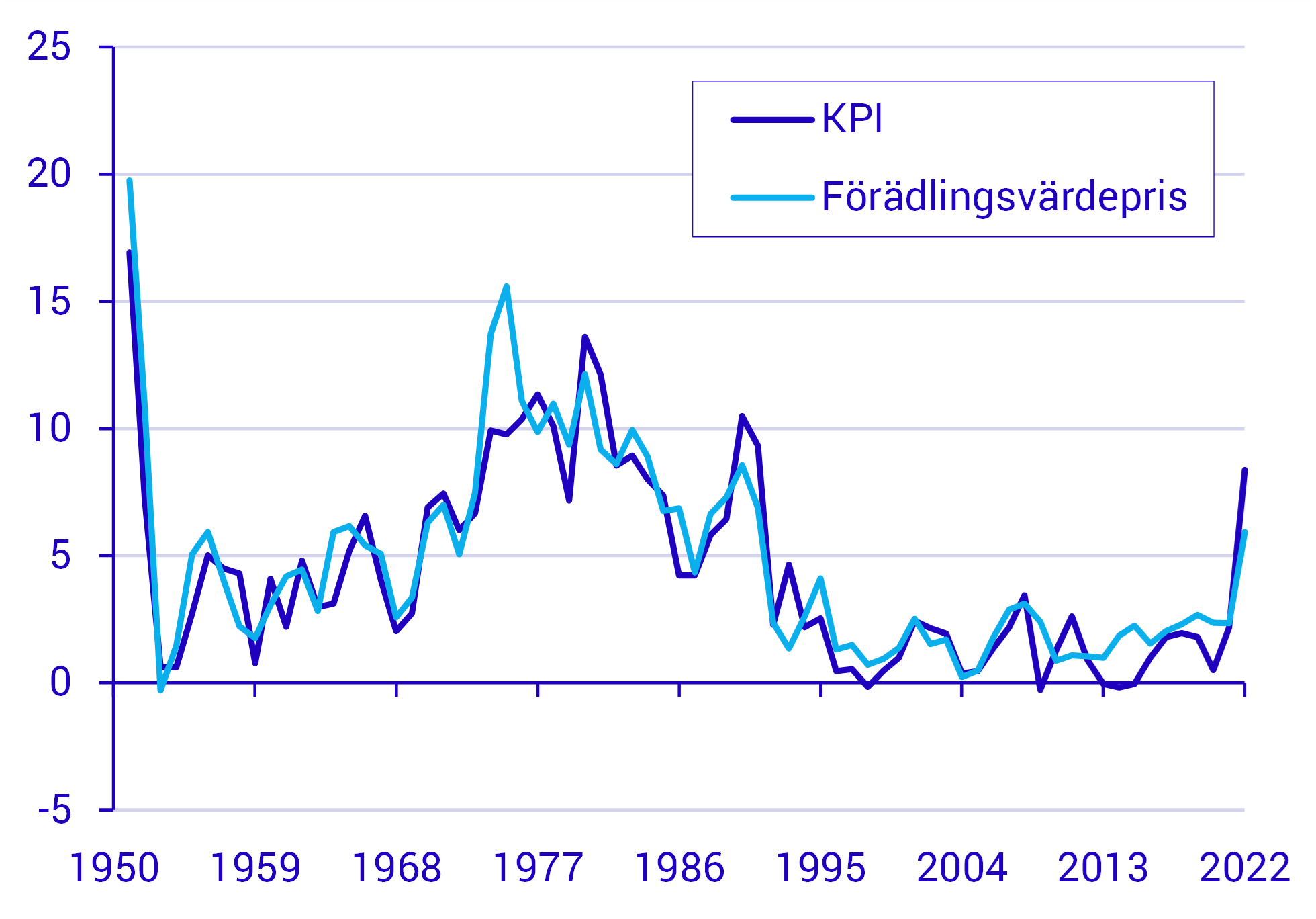 Konsumentpriser (KPI) och förädlingsvärdepriser, hela ekonomin. Årlig förändring i procent.png