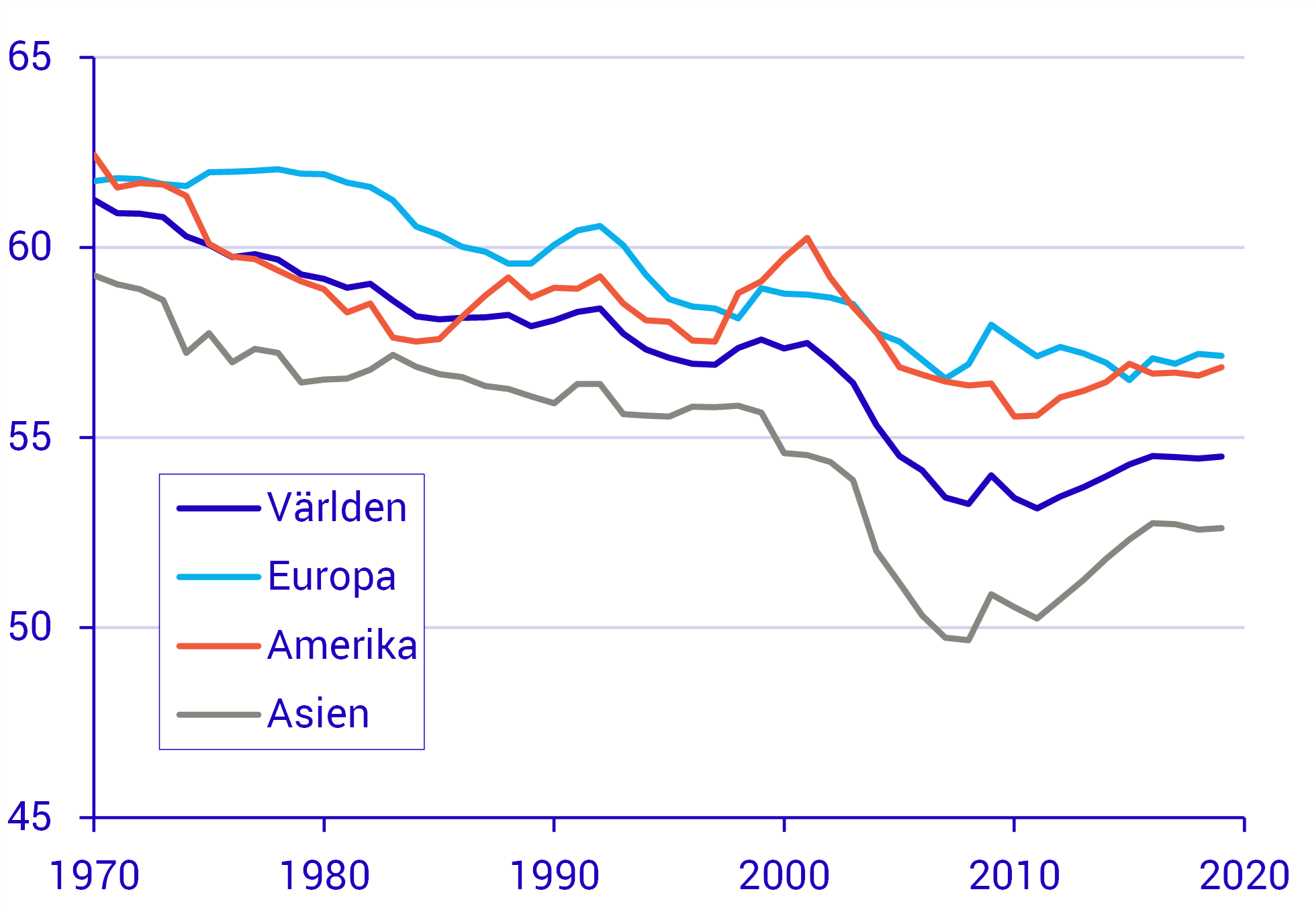 Löneandel i procent av förädlingsvärdet för hela världen och uppdelat efter världsdelar.png