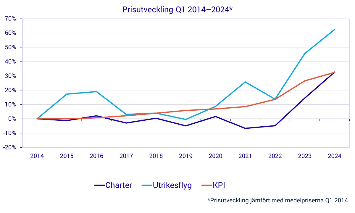 Prisutvecklingen för utrikesflyg 2014-2024.