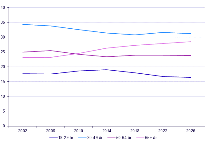 Allmänna val, valresultat, preliminärt röstberättigade 2026