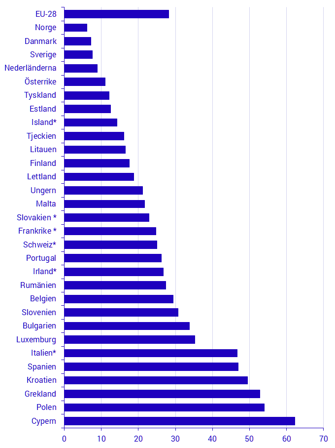 Andel i befolkningen som anser att boendekostnaden utgör en stor börda för hushållets ekonomi Diagram