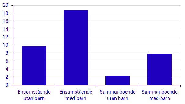 Andel av Sveriges befolkning som anser att boendekostnaden utgör en stor börda för hushållets ekonomi Diagram