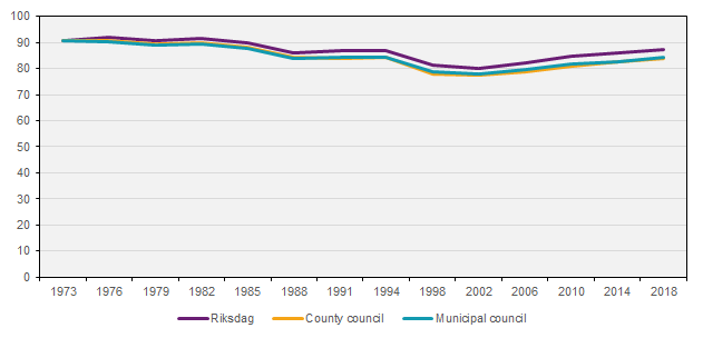 Turnout in Riksdag, county council, and municipal council elections, 1973–2018, percent Turnout in Riksdag, county council, and municipal council elections, 1973–2018, percent