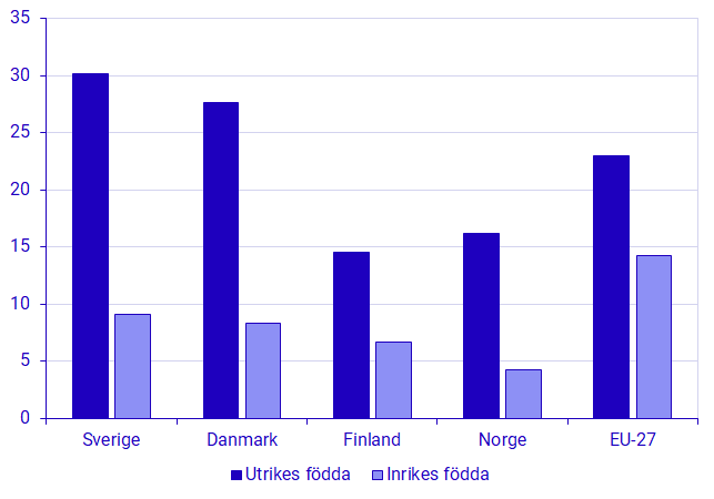 Diagram: Andel trångbodda efter födelseland, 18 år och äldre, EU-27 och Norden 