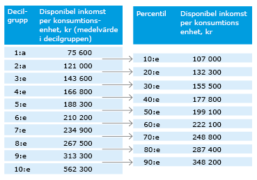 Tabell över brytpunkter för decilgrupper och percentiler för disponibel inkomst Tabell över brytpunkter för decilgrupper och percentiler för disponibel inkomst