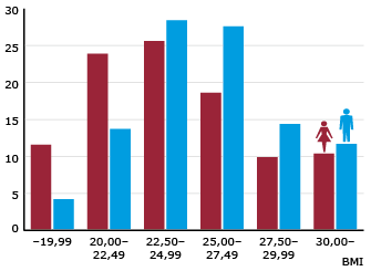 Diagram: BMI för kvinnor och män Diagram: BMI för kvinnor och män