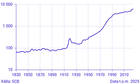 Prisnivån i Sverige 1830–2024