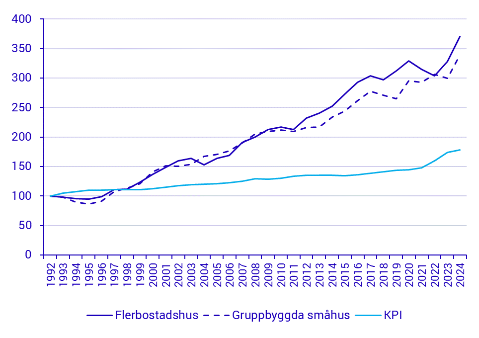 Byggnadsprisindex med avdrag för bidrag* samt KPI